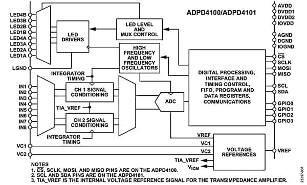 Analog Devices ADPD4100 和 ADPD4101 的功能框图（点击放大）