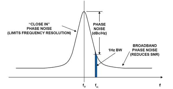 相位噪声扩散了振荡器的功率谱示意图