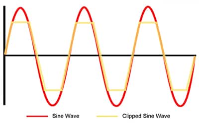 削峰正弦波近似于方波示意图