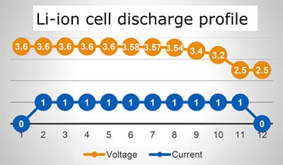 典型锂离子电池的放电周期曲线图