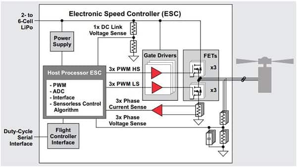 无人机通常使用四个或更多个电机（通常是 BLDC 或 PMSM）图片