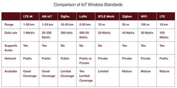 无线物联网标准对比表