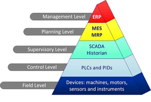 PLC 的运行级别通常低于自动化信息系统的图