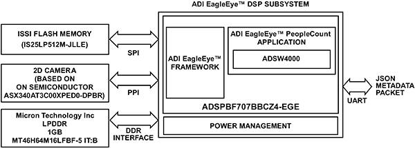 Analog Devices 的 EagleEye 试用套件图