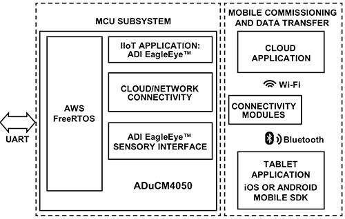 基于Analog Devices ADuCM4050 的 EagleEye 试用套件的 MCU 子系统的图