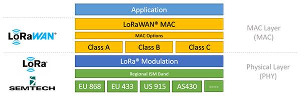 Diagram of LoRa physical layer (PHY) and modulation technique