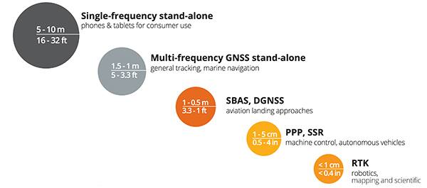 GNSS 精度等级与相应的修正方法和选定的应用示意图