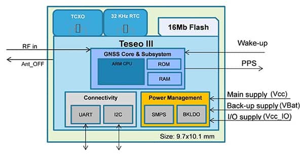 Diagram of Tesco-LIV3F GNSS module includes the GNSS core & subsystems