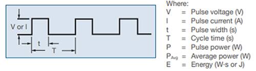 Image of example based on an equally spaced repetitive square wave pulse