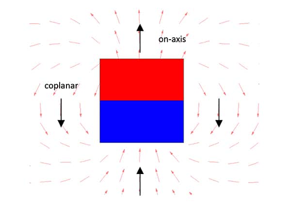 3D 霍尔效应位置传感器可以放在磁场的轴上或与磁场共面的位置。