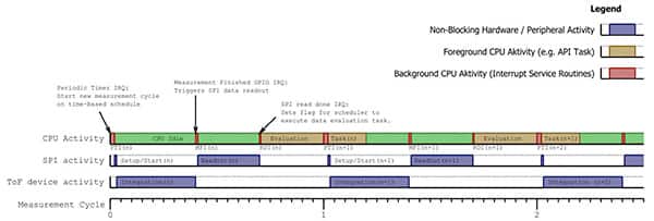 Broadcom AFBR-S50 SDK ToF 软件图片（点击放大）。