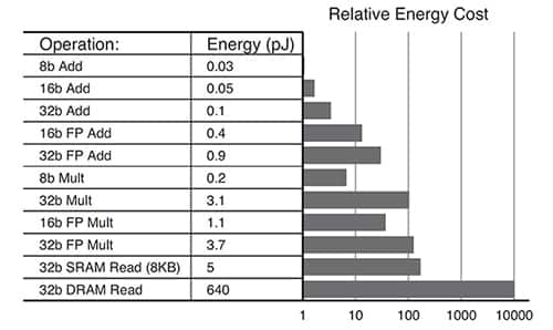 与 FP32 运行相比，INT8 运行所需能量的图