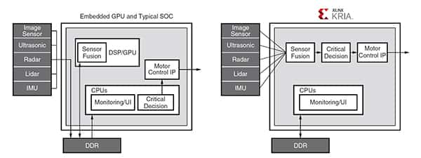 典型的 SOC 与 AMD Xilinx Zynq MPSoC 的关系图