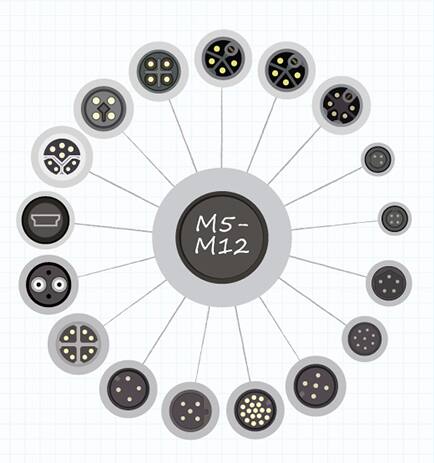 M 型连接器的各种接口选项总览图