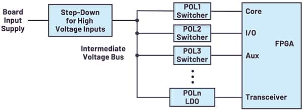 为 FPGA 供电需要多个 POL 稳压器的图