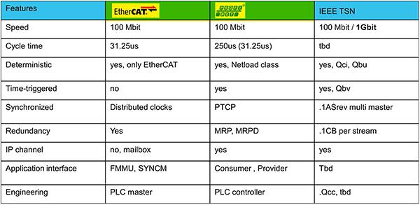 EtherCAT、PROFINET 和 TSN 类似功能的表格