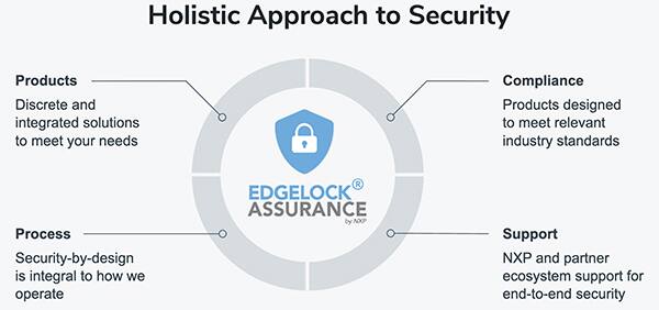 EdgeLock Assurance 适用于 NXP 的产品线