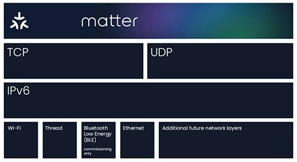 Image of Matter使用IPv6与Wi-Fi、Thread、BLE和以太网设备进行通信。