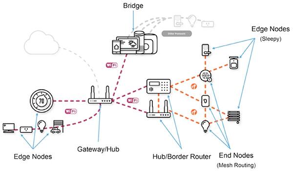 事物网络的图示包括网关、网桥和边界路由器