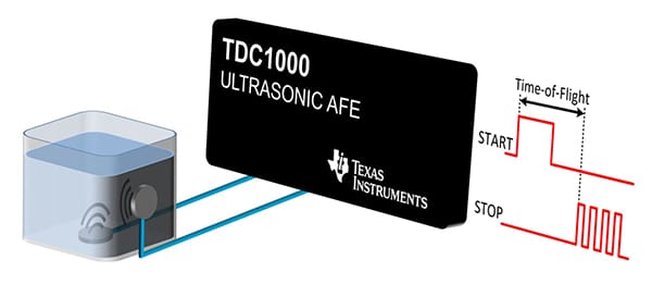 Texas Instruments 的 TDC1000 完全集成式 AFE 示意图