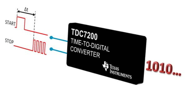 Texas Instruments 的 TDC7200 TDC 和皮秒级精度秒表示意图
