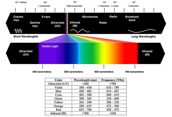 光谱图横跨紫外线到红外线，中间是可见光谱（点击放大）。