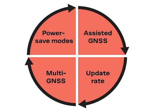 固件工具可优化 GNSS 性能和能耗的图片