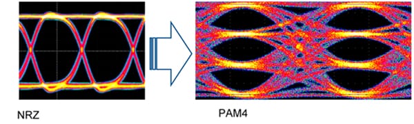 NRZ 的图像有一个单眼（左），而 PAM4 是一个多级信号调制格式，有三个眼（右）。