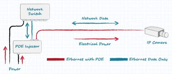 PoE 供电器提供电力到以太网连接的设备示意图