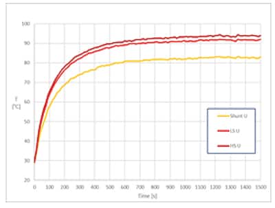 測量的 U 型半橋元器件的升溫圖片