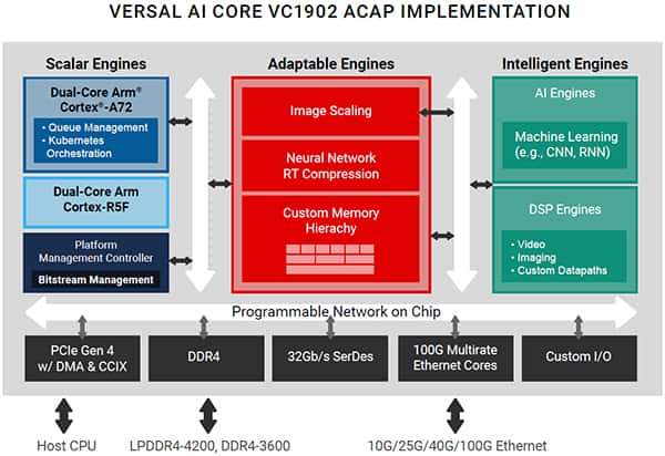 Xilinx 的 Versal AI Core VC1902 ACAP 器件的框图