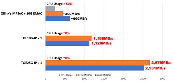 MPSoC Linux 系统的 10G/25G TCP 传输性能比较