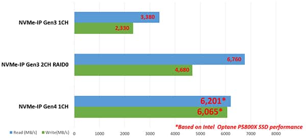 NVMe PCIe Gen3 和 Gen4 SSD 的性能比较图