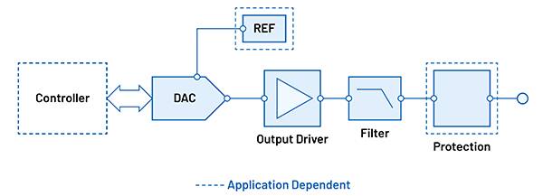 DAC 是测试和仪器应用中的一个关键功能图片