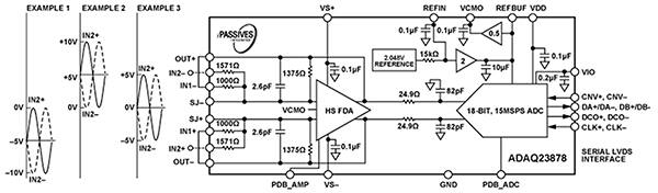 Analog Devices 的 ADAQ23878 结合信号处理和调节模块的示意图（点击放大）