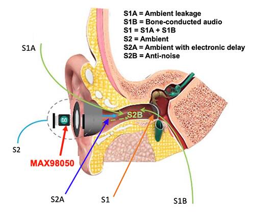 高级 PSAP 系统中四个声音到达耳膜示意图