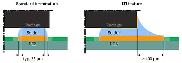 可使用标准焊盘或更大焊盘的 TSNP 封装的图