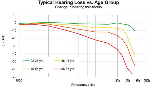 各个年龄组听力损失对照图