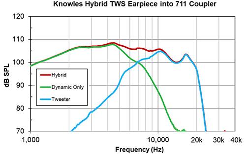 动态低音单元（绿色）和 BA 高音单元（蓝色）产生了平坦的频率“混合”响应（红色）图形