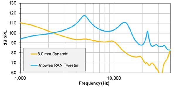 Knowles 的 BA 高音单元与动态扬声器的响应对比图