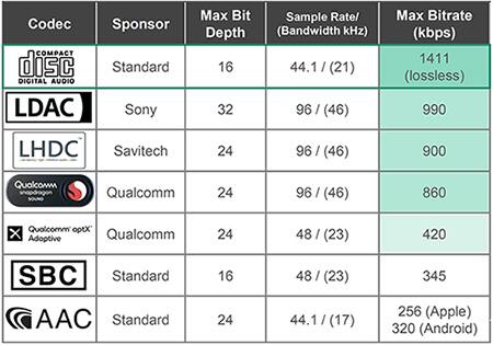 “无损”编解码器的比较表（Sony、Savitech 和 Qualcomm）。