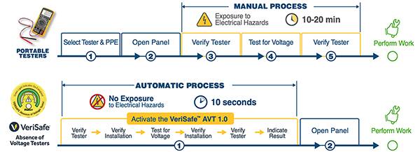 Panduit 的 VS-AVT-C02-L03 VeriSafe 自动测试仪图片（点击放大）