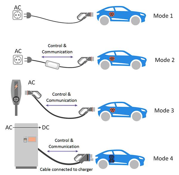 IEC 61851 标准中定义的四种充电模式的示意图