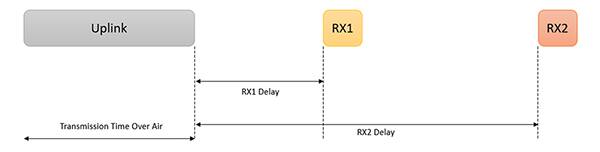 上行链路、第 1 个接收窗口 (RX1) 和第 2 个接收窗口 (RX2) 的示意图（点击放大）