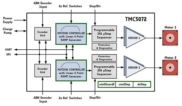 Trinamic TMC5072 是 TMC5130A 的双驱动版本示意图（点击放大）