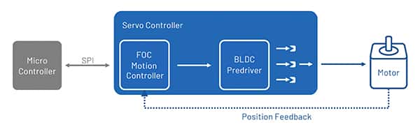 BLDC 电机的示意图，最常用于闭环配置中