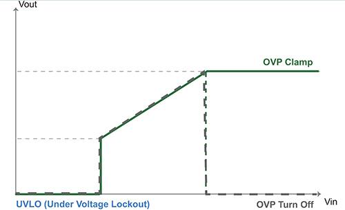 输入电压达到 OVP 箝位值图片