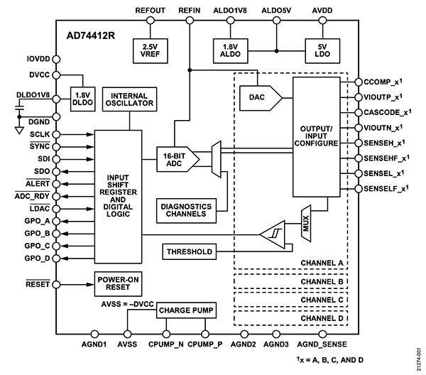 Analog Devices 的 AD74412R 四通道 SWIO（具有 4 个可配置的 13 位 DAC）示意图