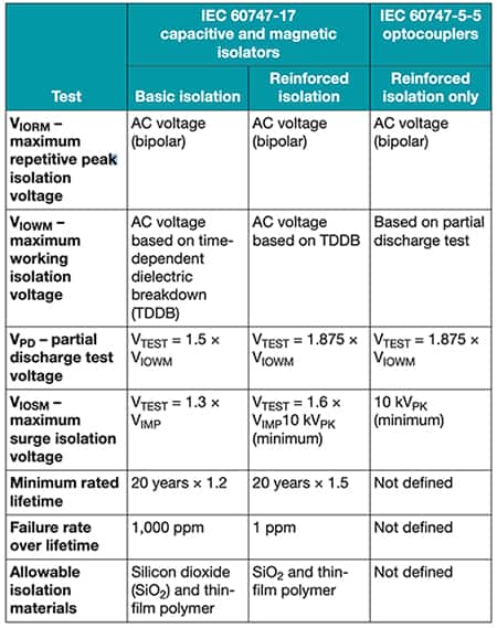 Table of testing and operational requirements for reinforced isolation