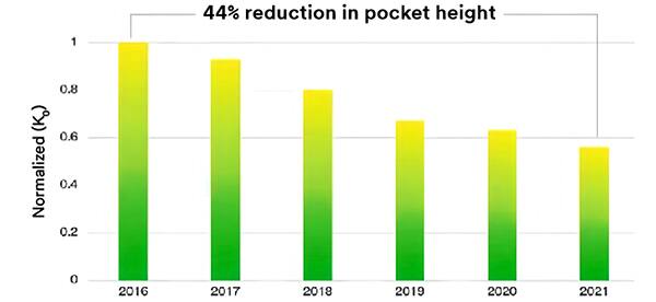 载带口袋高度减少 44% 的图表